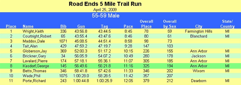 Road Ends 5M 2009 Results.jpg